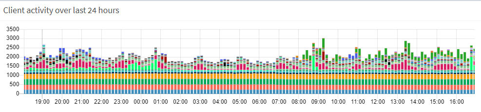 Overall Top Talkers.png